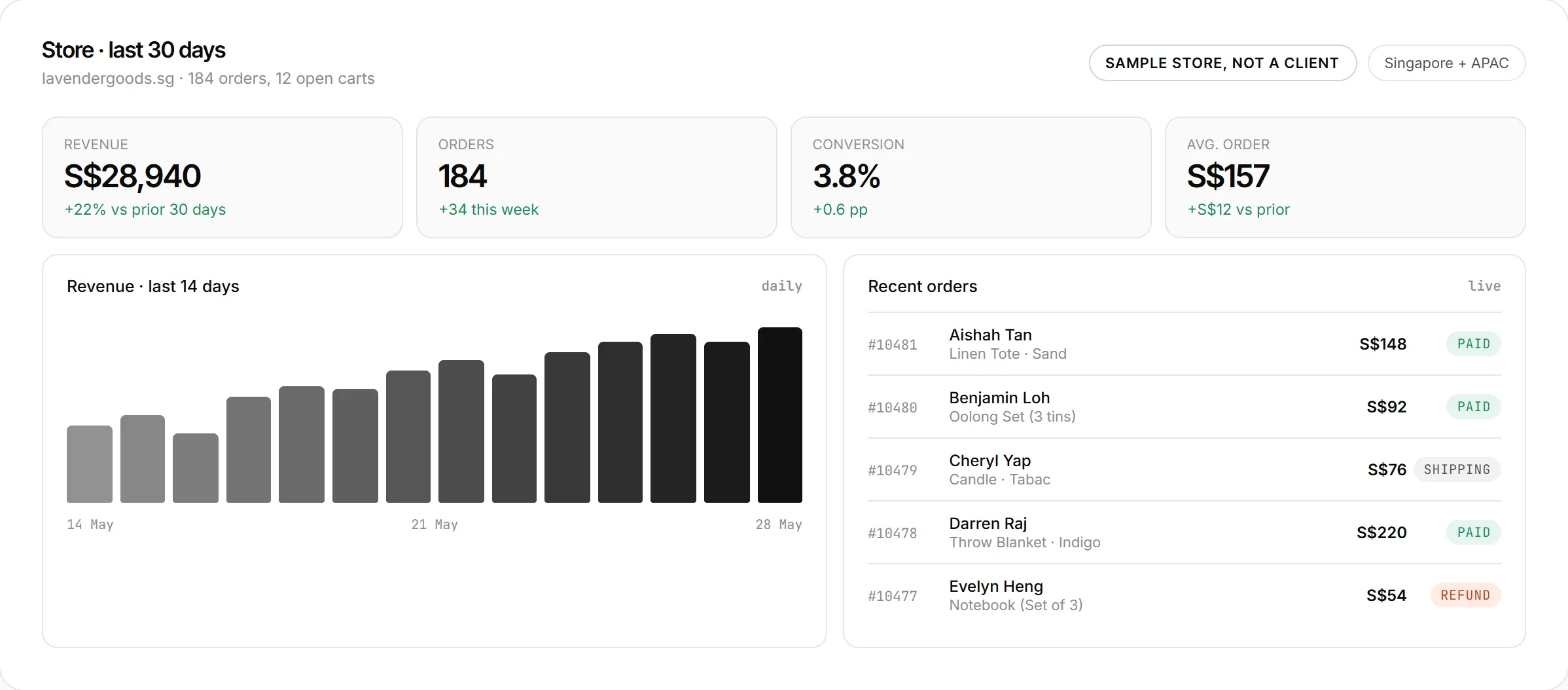 Sample WooCommerce store dashboard for the last 30 days: revenue S$28,940, 184 orders, 3.8% conversion and S$157 average order, a 14-day revenue chart and five recent orders.